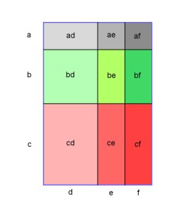 The product of two quantities produces an area