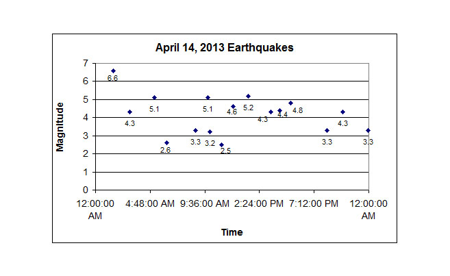 Earthquakes 2013-04-14