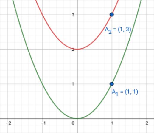 Function Transformations: Translation – MathMaine